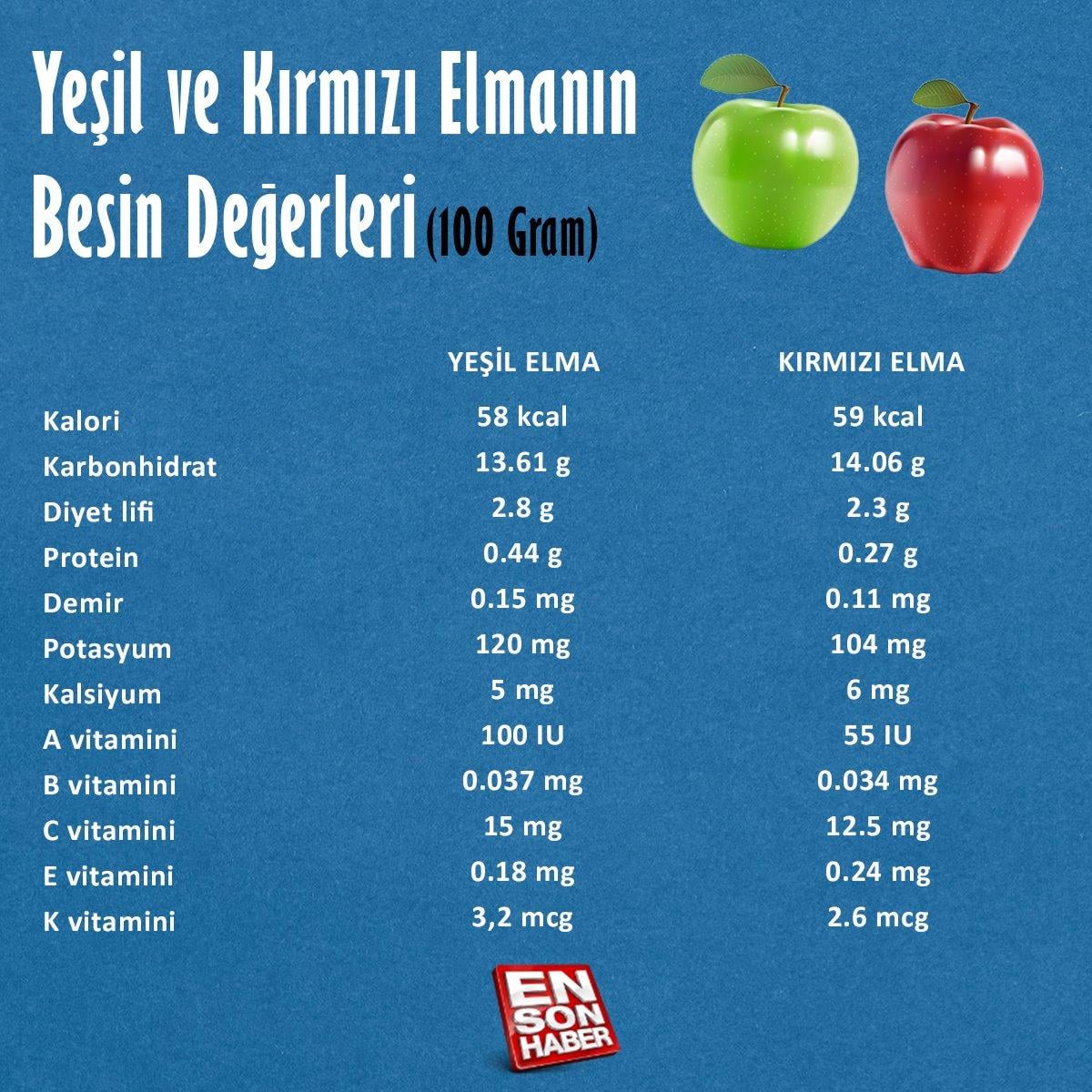 Kırmızı ve yeşil elma: Hangisi daha sağlıklı?