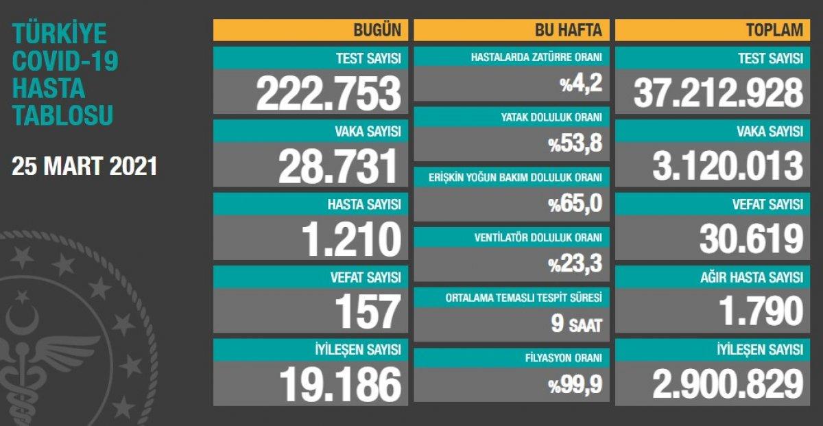 25 Mart Türkiye'nin koronavirüs tablosu