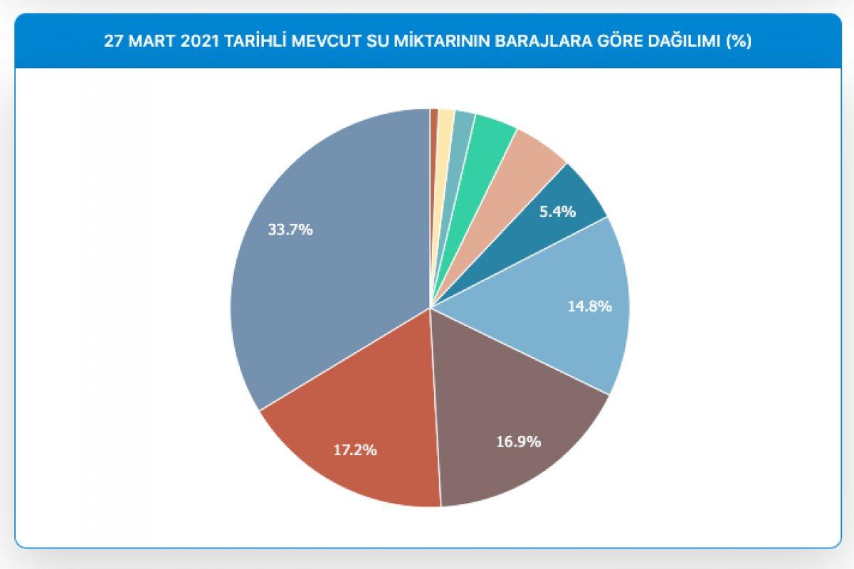 İstanbul'da barajların doluluk oranı yüzde 71,14'e yükseldi