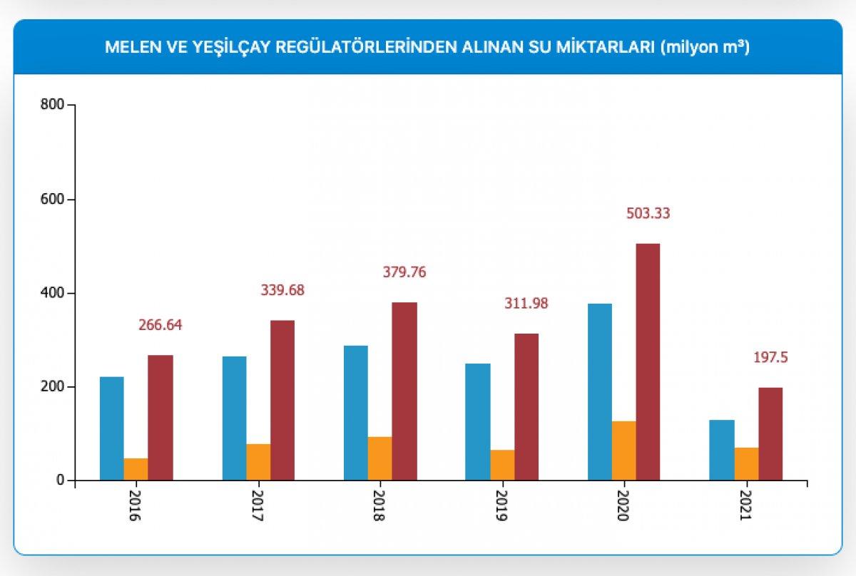 İstanbul'da barajların doluluk oranı yüzde 71,14'e yükseldi
