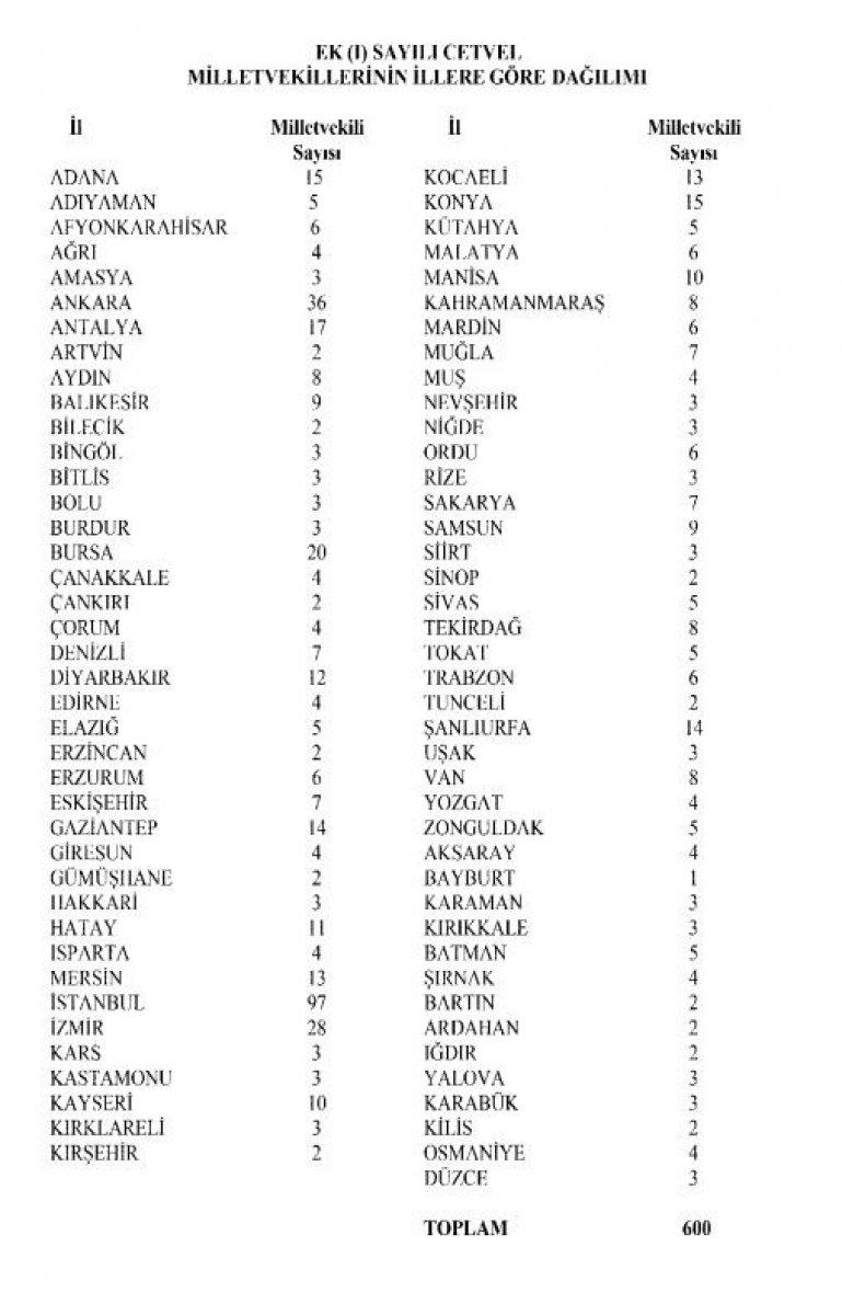 İstanbul, Bayburt, Mersin ve Tunceli'nin milletvekili sayısı değişti