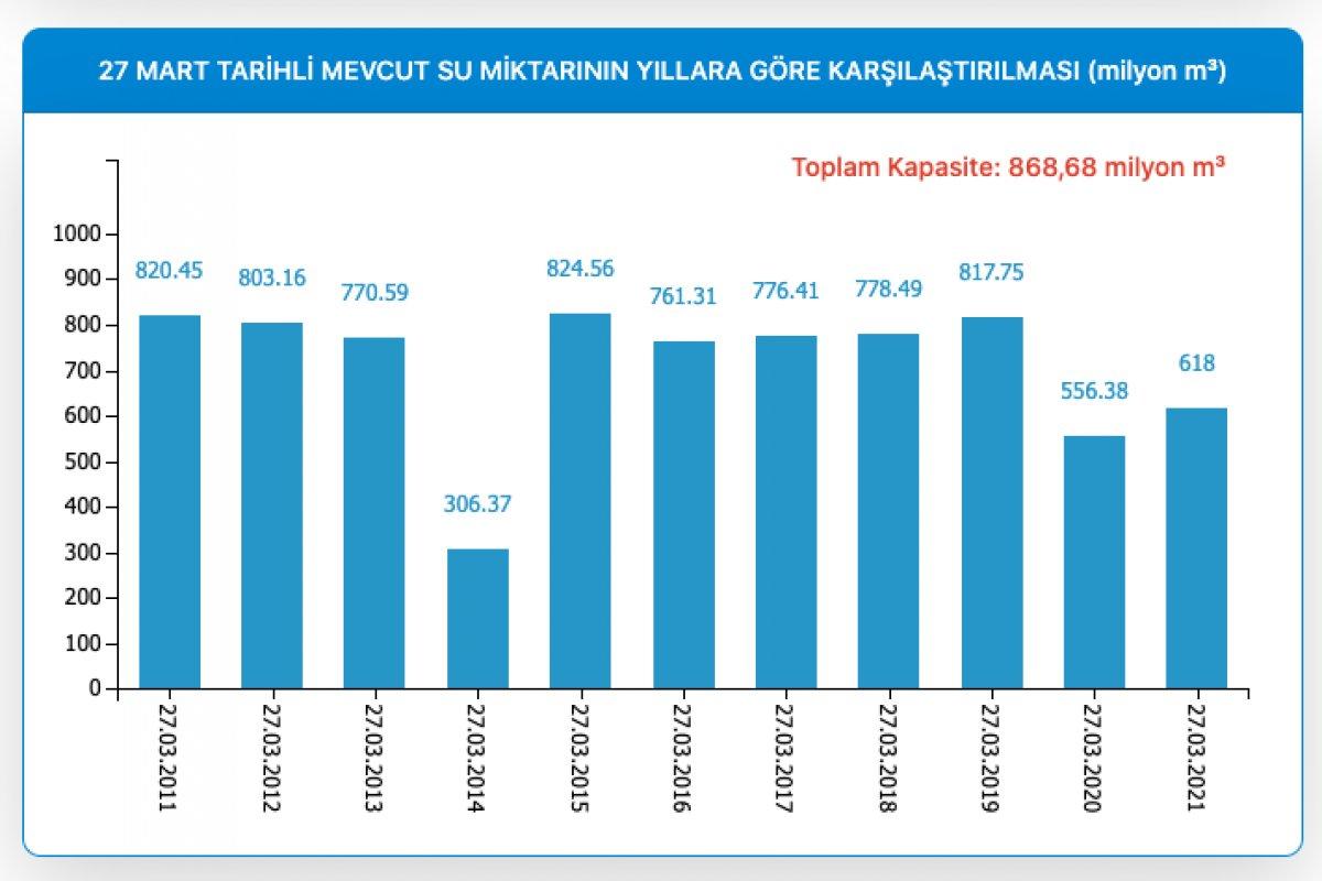 İstanbul'da barajların doluluk oranı yüzde 71,14'e yükseldi
