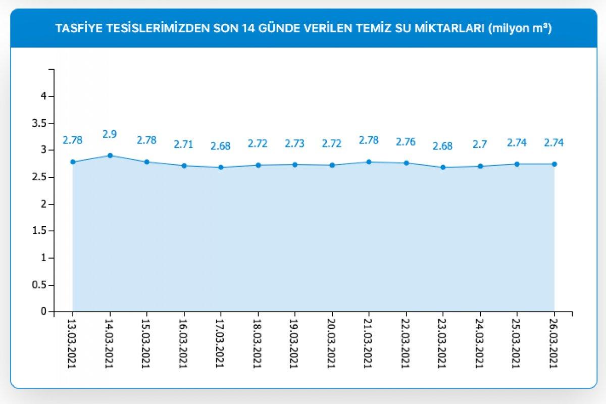 İstanbul'da barajların doluluk oranı yüzde 71,14'e yükseldi