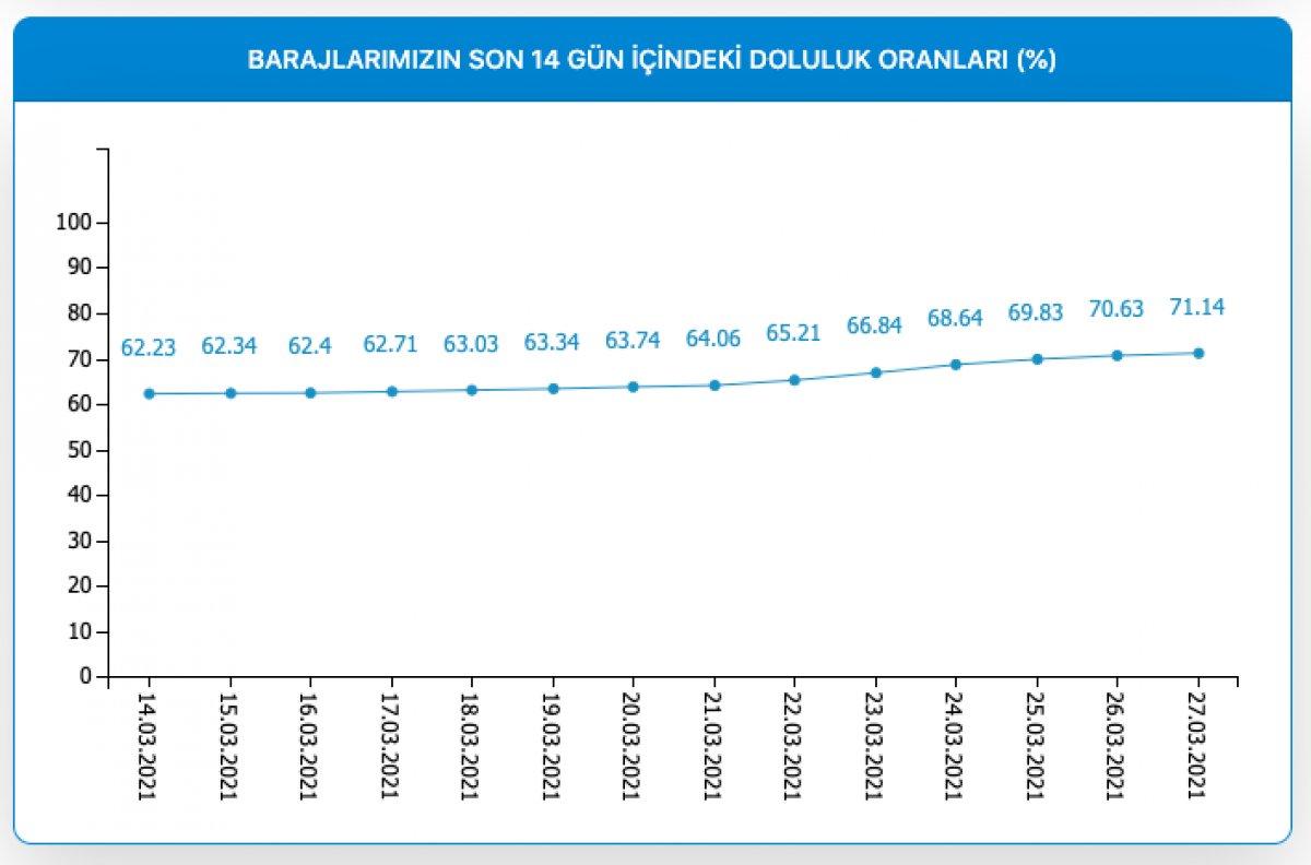 İstanbul'da barajların doluluk oranı yüzde 71,14'e yükseldi