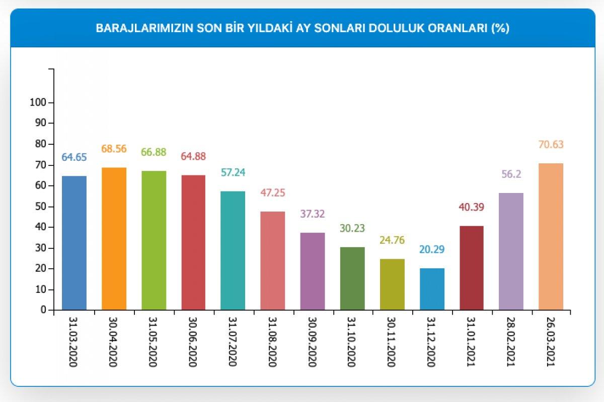 İstanbul'da barajların doluluk oranı yüzde 71,14'e yükseldi