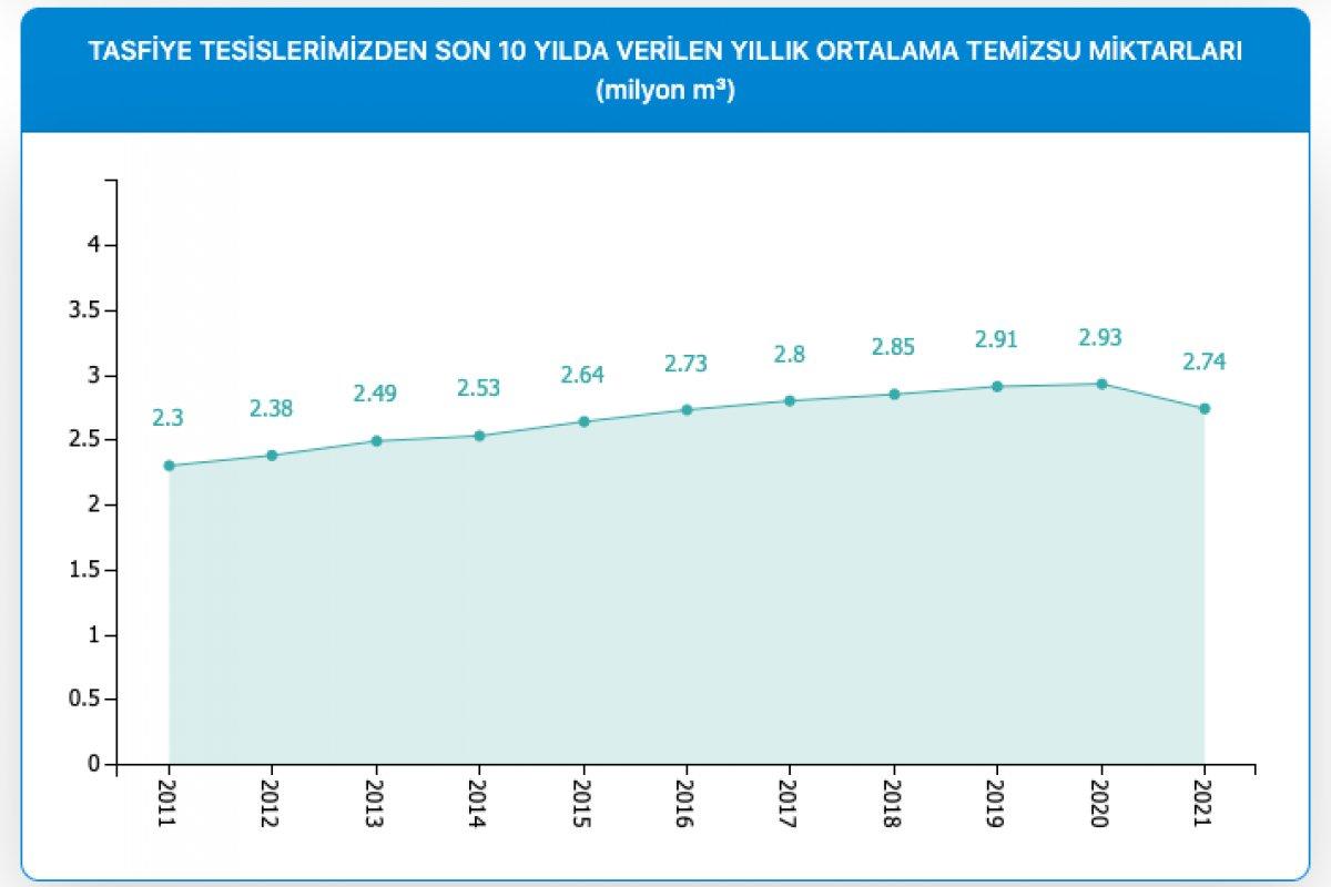 İstanbul'da barajların doluluk oranı yüzde 71,14'e yükseldi