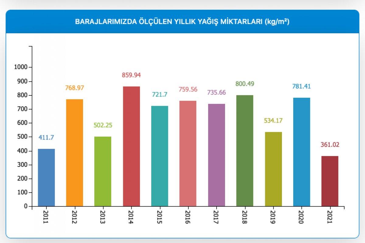 İstanbul'da barajların doluluk oranı yüzde 71,14'e yükseldi
