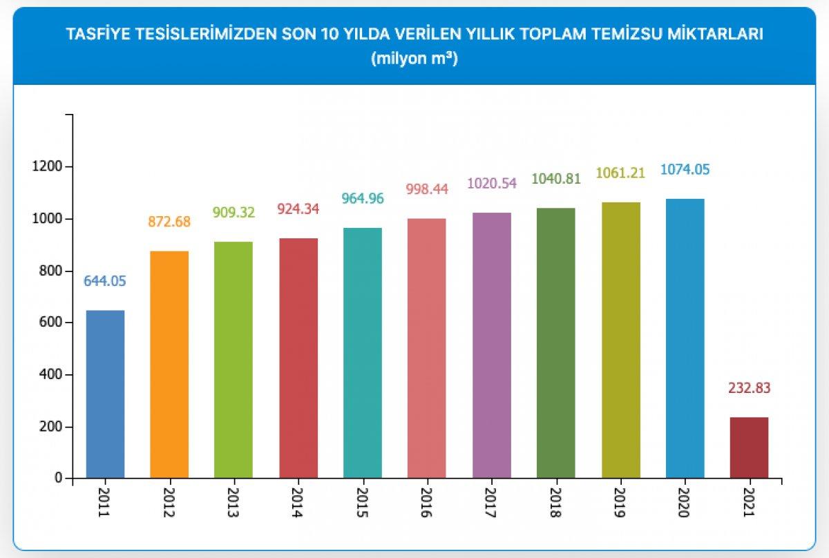İstanbul'da barajların doluluk oranı yüzde 71,14'e yükseldi