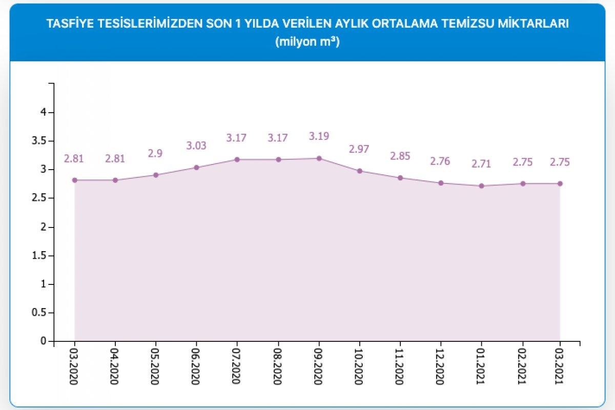 İstanbul'da barajların doluluk oranı yüzde 71,14'e yükseldi