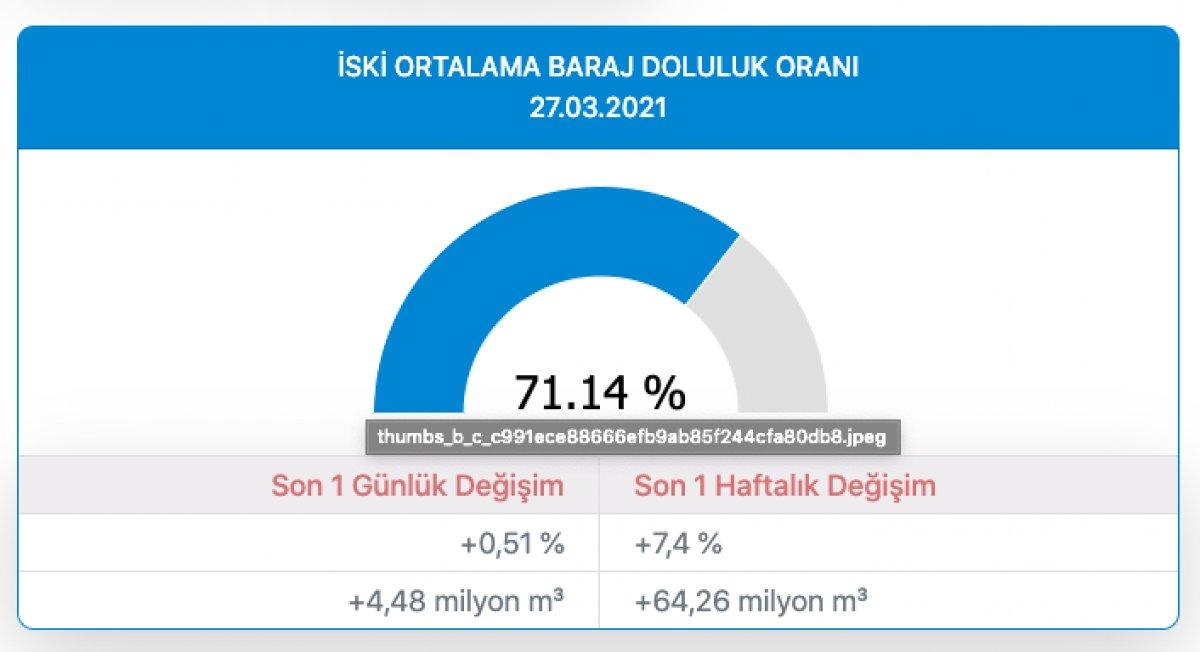 İstanbul'da barajların doluluk oranı yüzde 71,14'e yükseldi