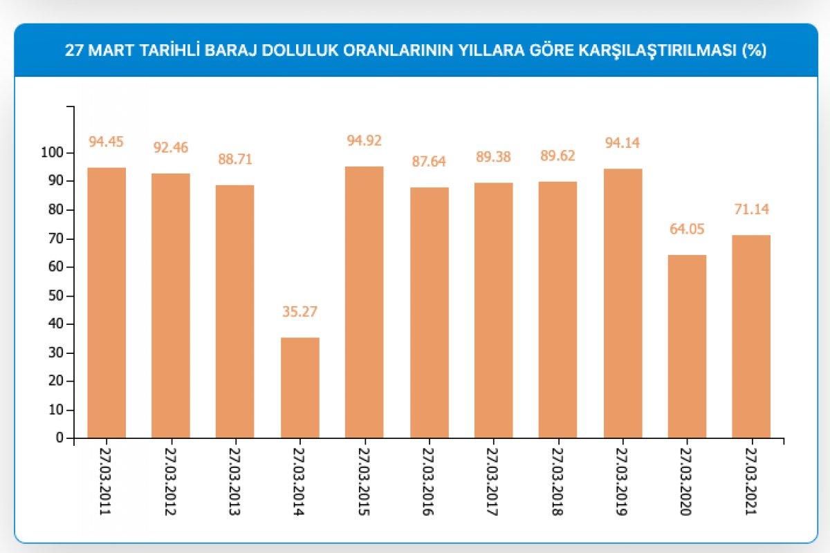 İstanbul'da barajların doluluk oranı yüzde 71,14'e yükseldi