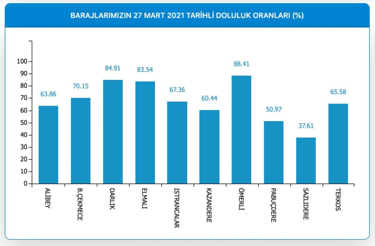 İstanbul'da barajların doluluk oranı yüzde 71,14'e yükseldi