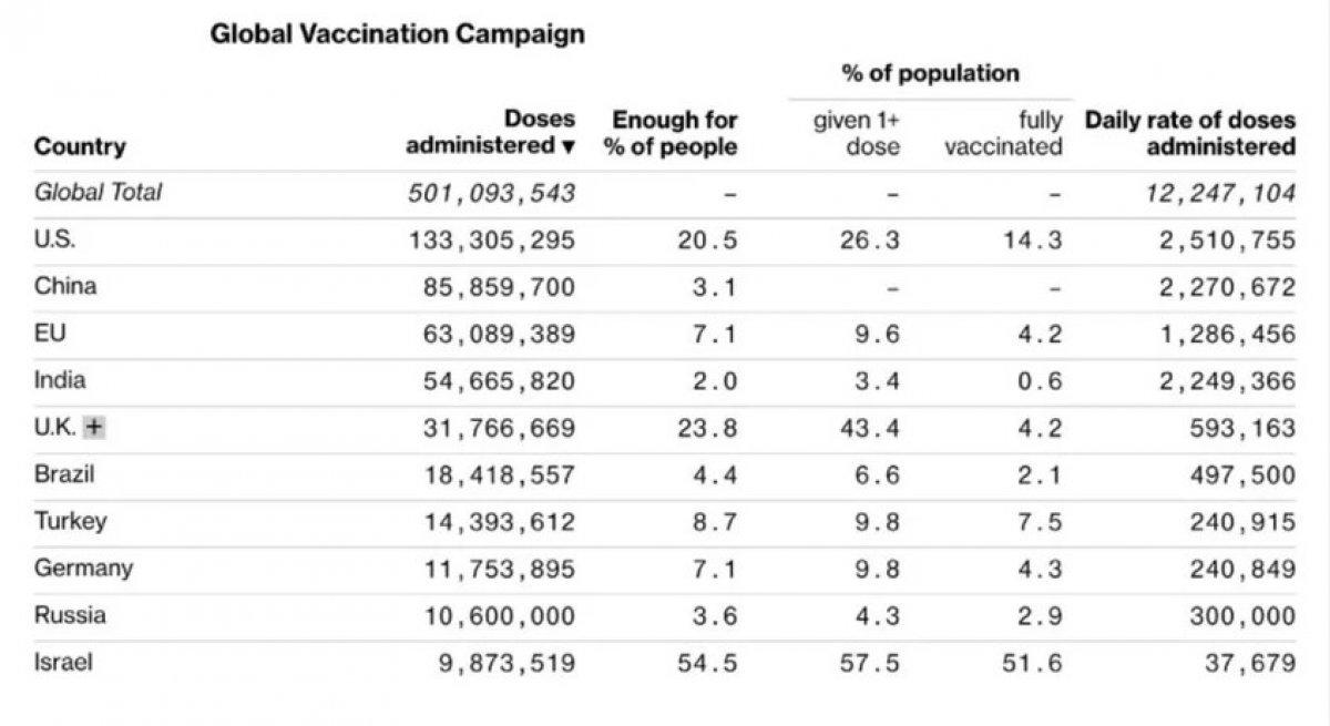 Türkiye aşılamada dünya genelinde 7'nci sırada