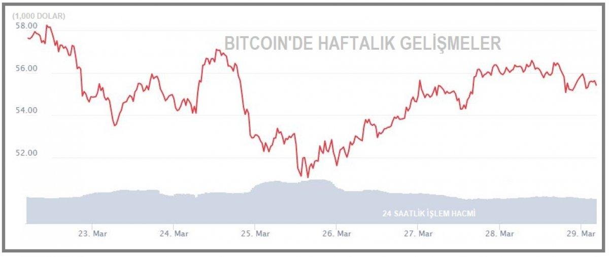 Bitcoin toparlanıyor