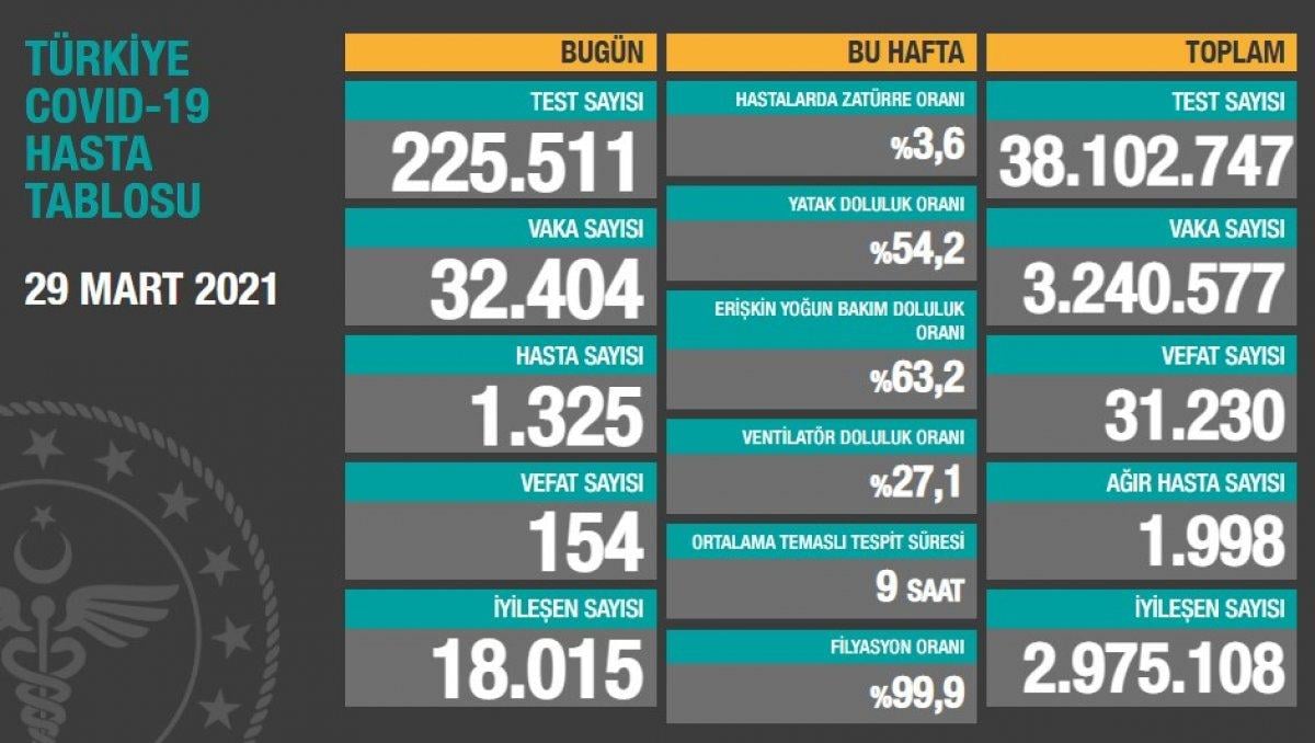 29 Mart Türkiye'nin koronavirüs tablosu