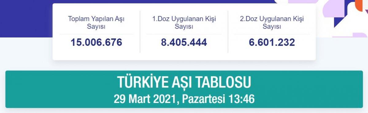 Türkiye'de aşı uygulamasında 15 milyon doz geçildi