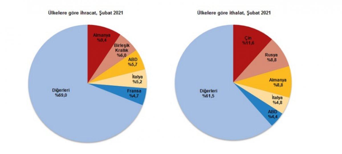 Ülkelere göre ihracat
