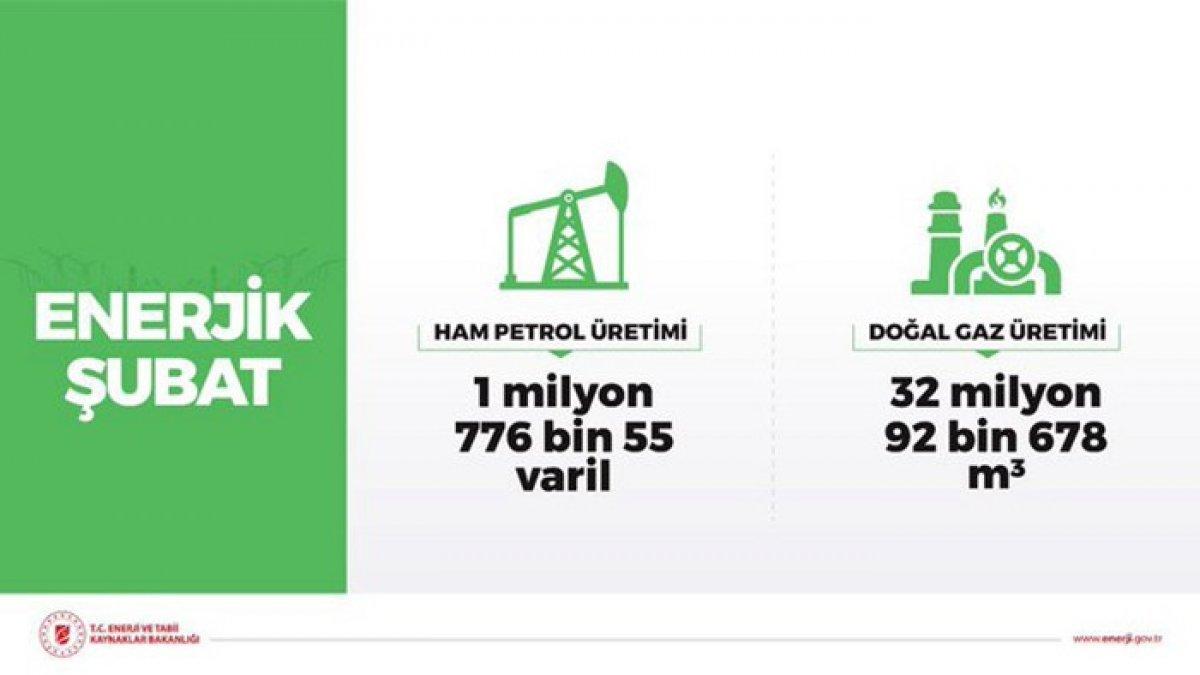 Şubat ayı petrol ve ham petrol üretim rakamları