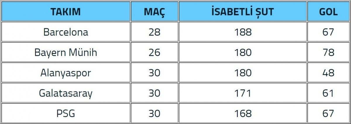 Alanyaspor isabetli şut oranında Avrupa'da ilk 3'te