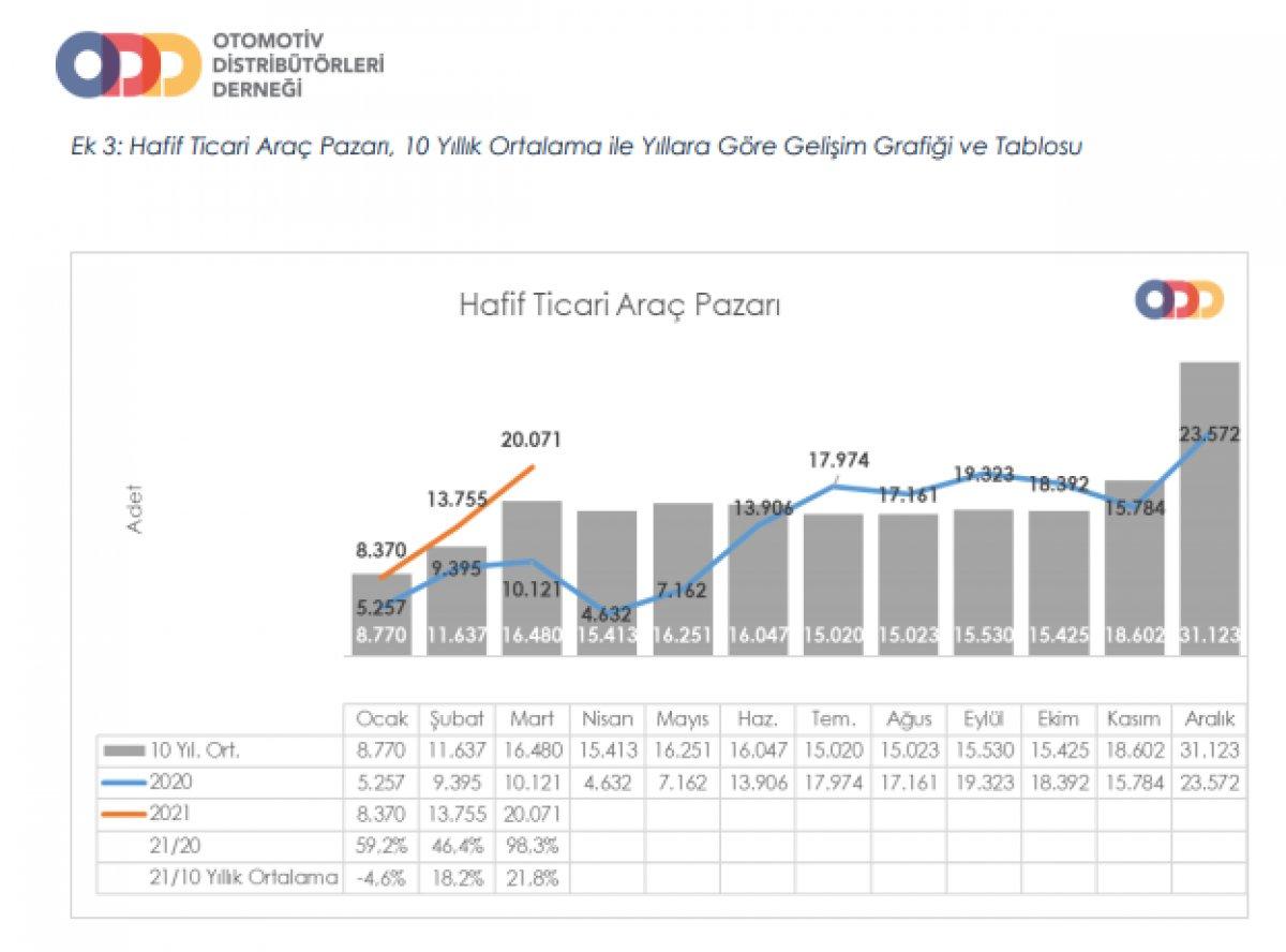 Otomotivde tüm zamanların en yüksek satış rakamına ulaşıldı