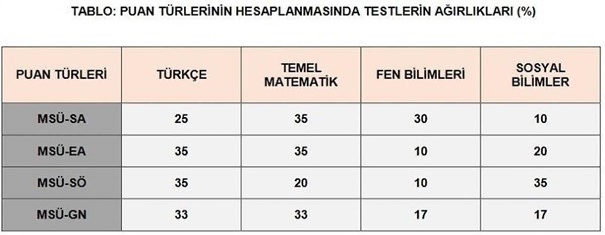 MSÜ puanı kaç yıl geçerli? 2021 MSÜ taban puanları açıklandı mı? Milli Savunma Üniversitesi puan hesaplama