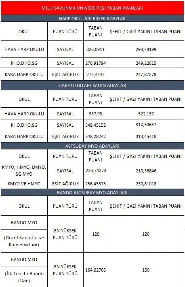 MSÜ puanı kaç yıl geçerli? 2021 MSÜ taban puanları açıklandı mı? Milli Savunma Üniversitesi puan hesaplama