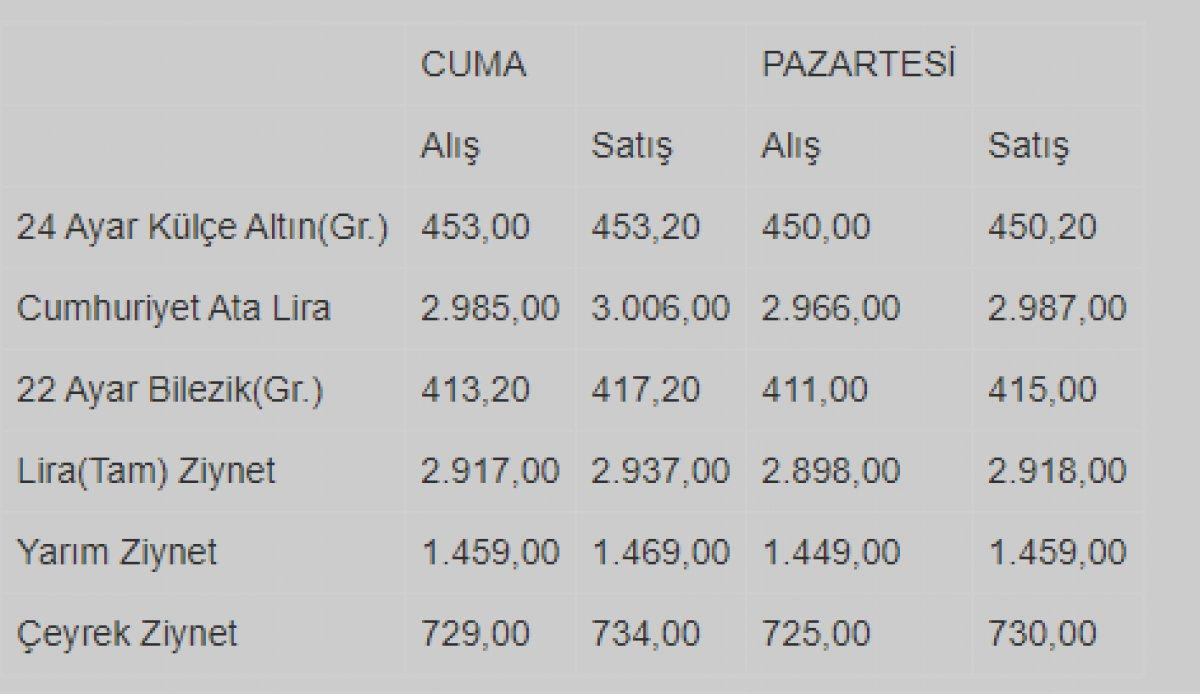 Altın fiyatı düştü