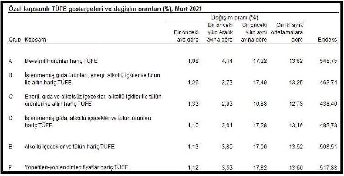 Mart ayı enflasyon rakamları açıklandı