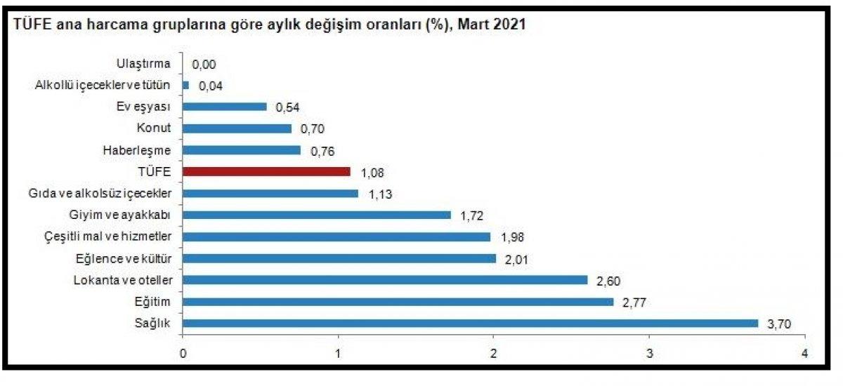 Mart ayı enflasyon rakamları açıklandı