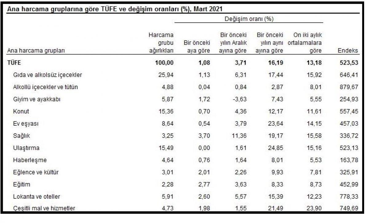 Mart ayı enflasyon rakamları açıklandı