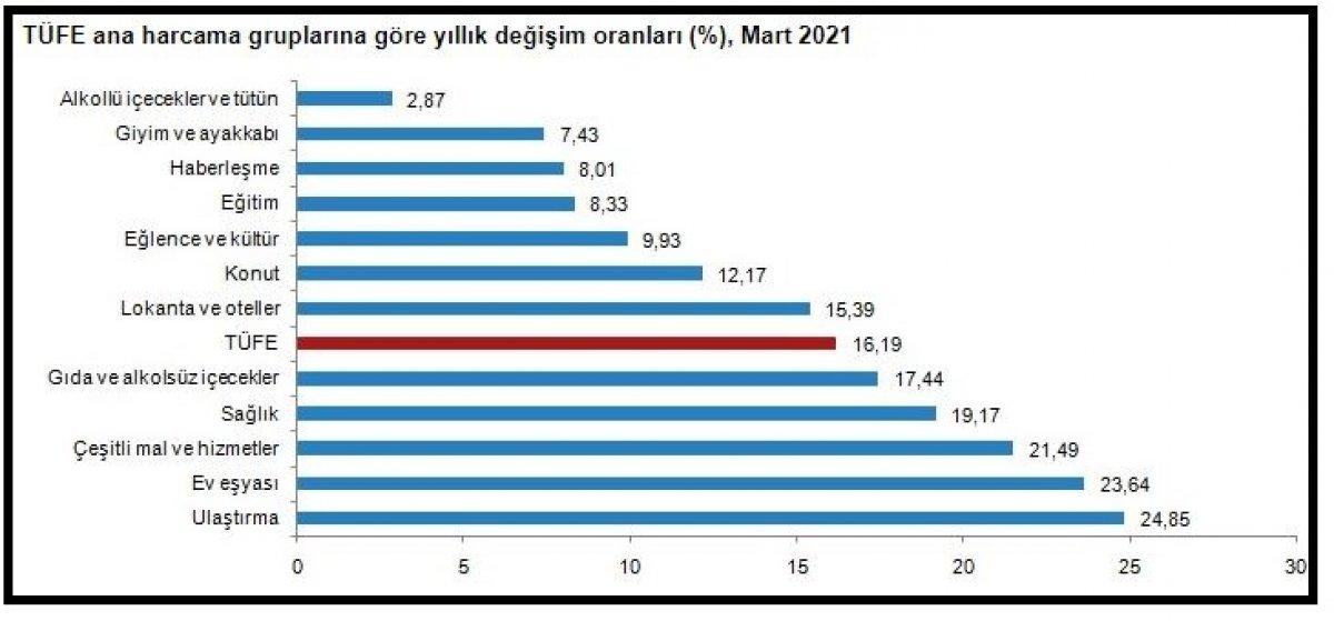 Mart ayı enflasyon rakamları açıklandı