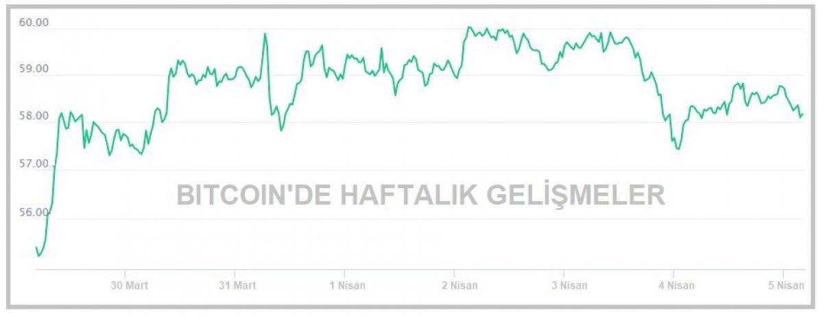 Bitcoin toparlanıyor