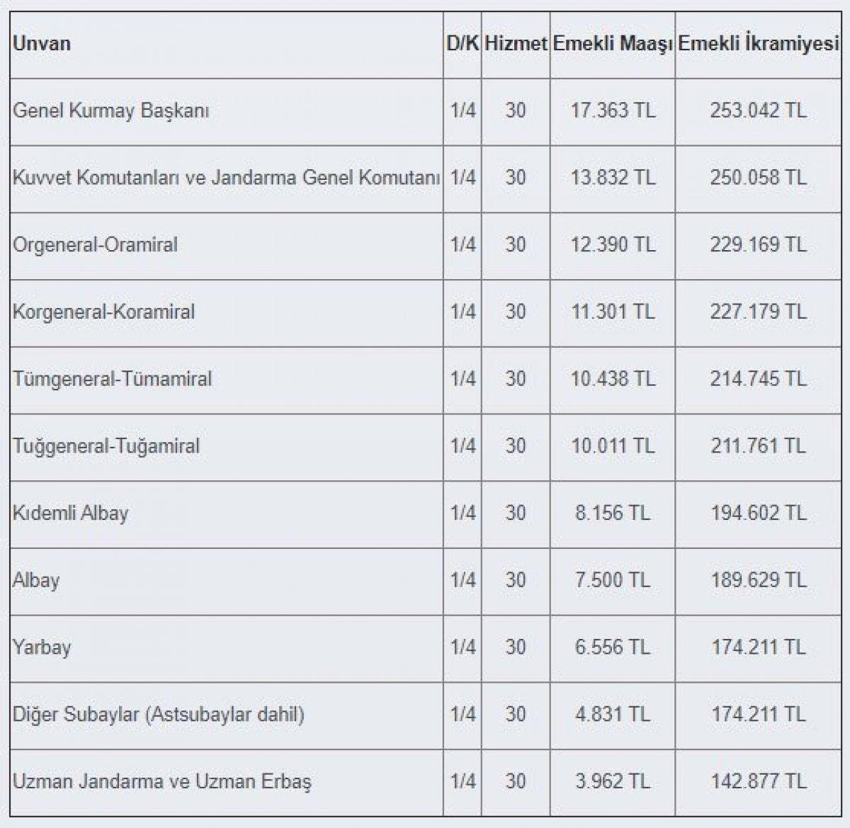 Emekli amiraller ne kadar maaş alıyor? Amiral maaşları ne kadar 2021?