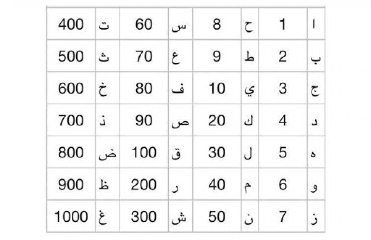 Ebced hesabı nedir? Ebced hesabı caiz midir, hakkındaki hadisler nelerdir?