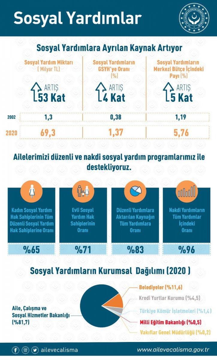 2020'de yapılan sosyal yardımlar
