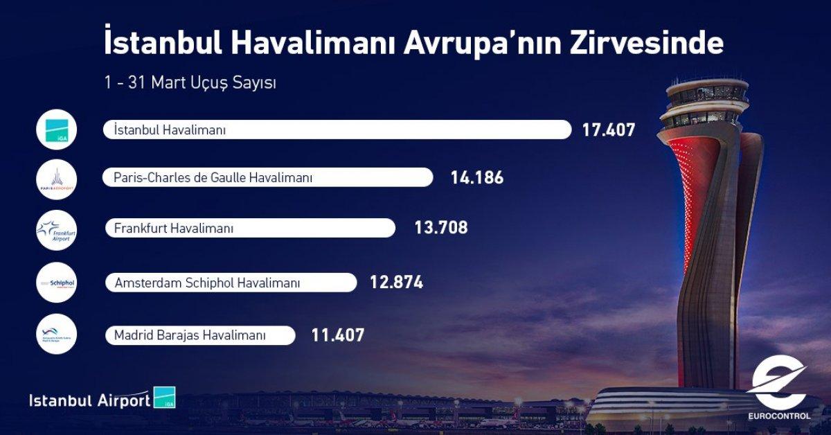İstanbul Havalimanı, iki yılda 81 milyon yolcuya hizmet verdi