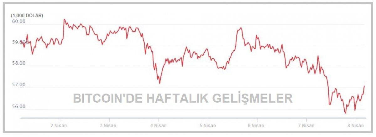 Bitcoin düşüşte