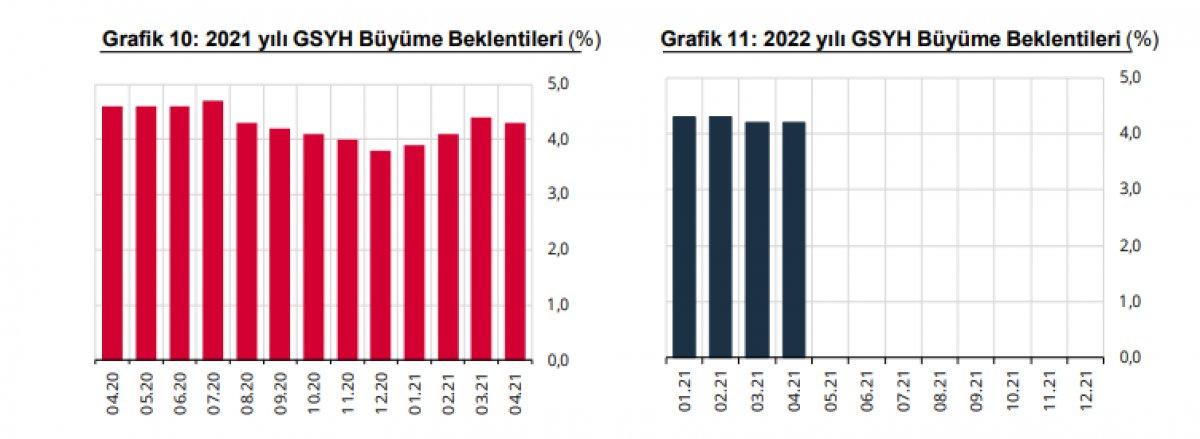 Büyüme beklentisi