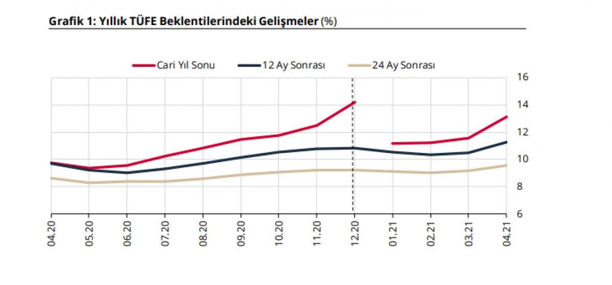 TCMB beklenti anketi