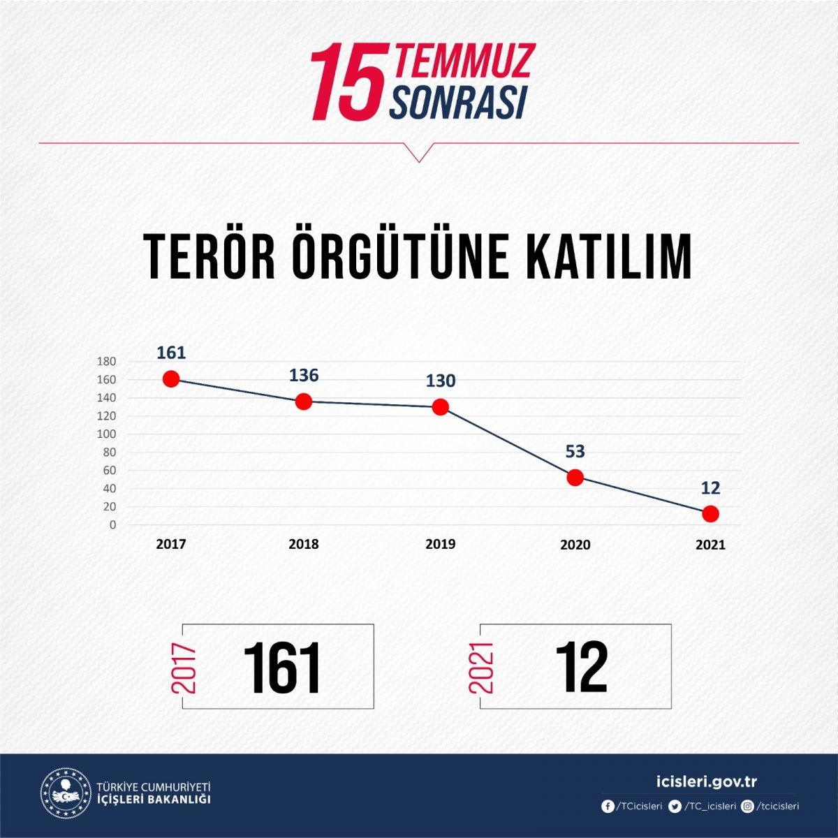 15 Temmuz 2016'dan bu yana 462 üst düzey terörist öldürüldü