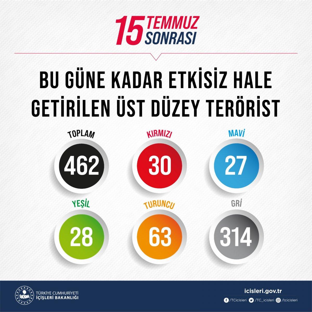 15 Temmuz 2016'dan bu yana 462 üst düzey terörist öldürüldü