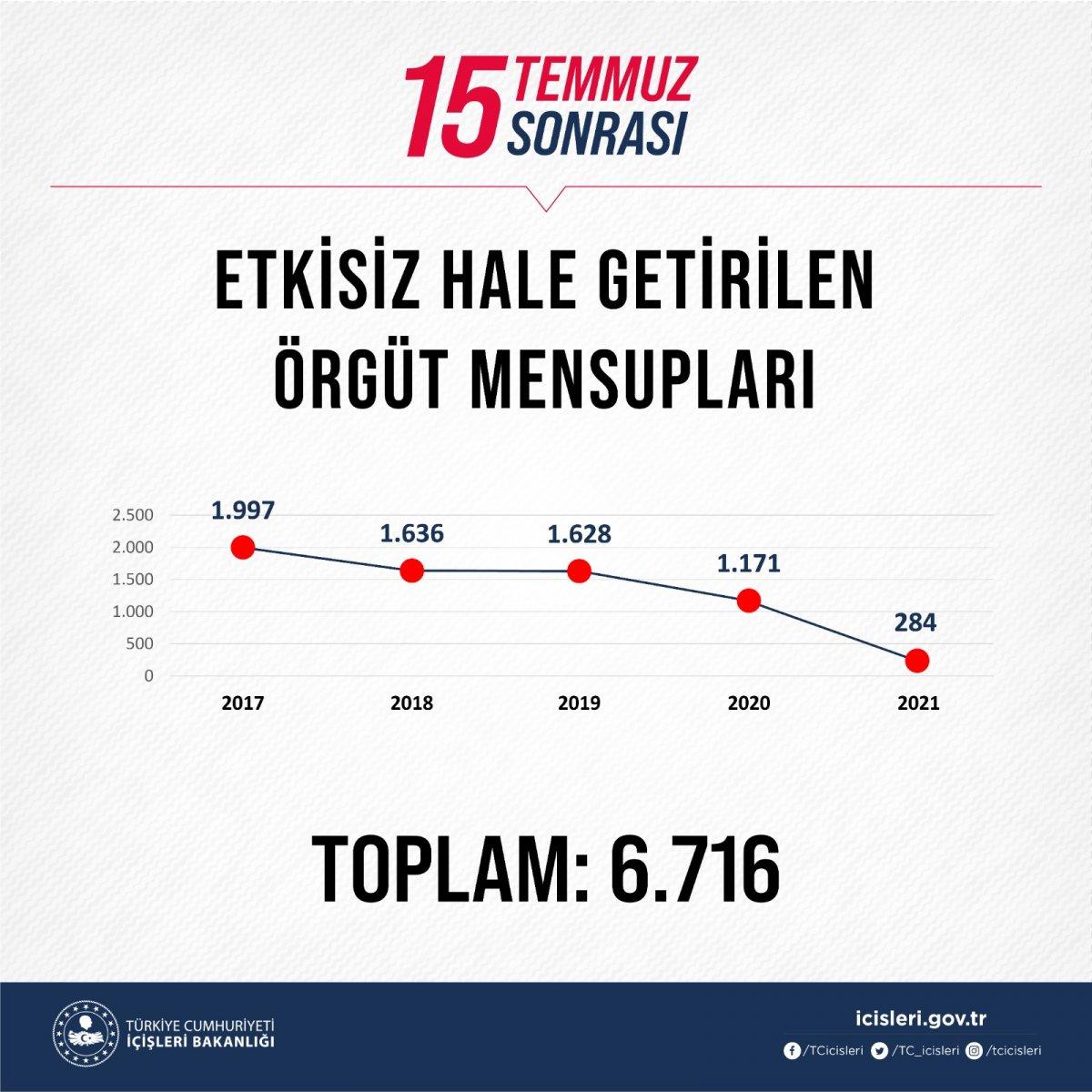 15 Temmuz 2016'dan bu yana 462 üst düzey terörist öldürüldü