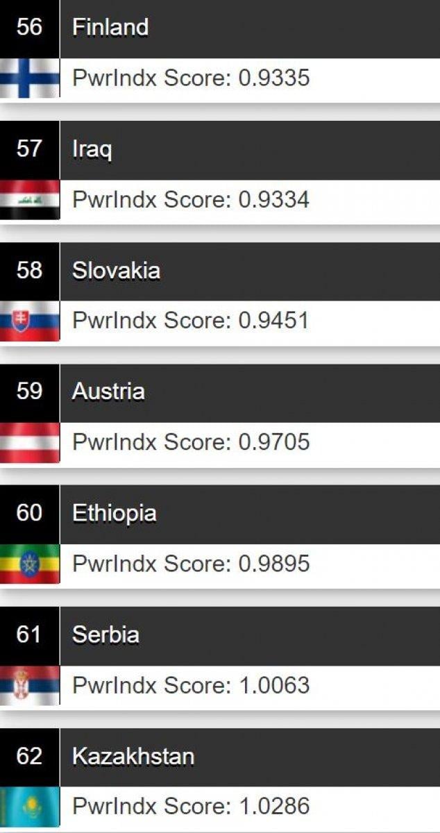 Türkiye, 2021 askeri güç sıralamasında 11. sırada