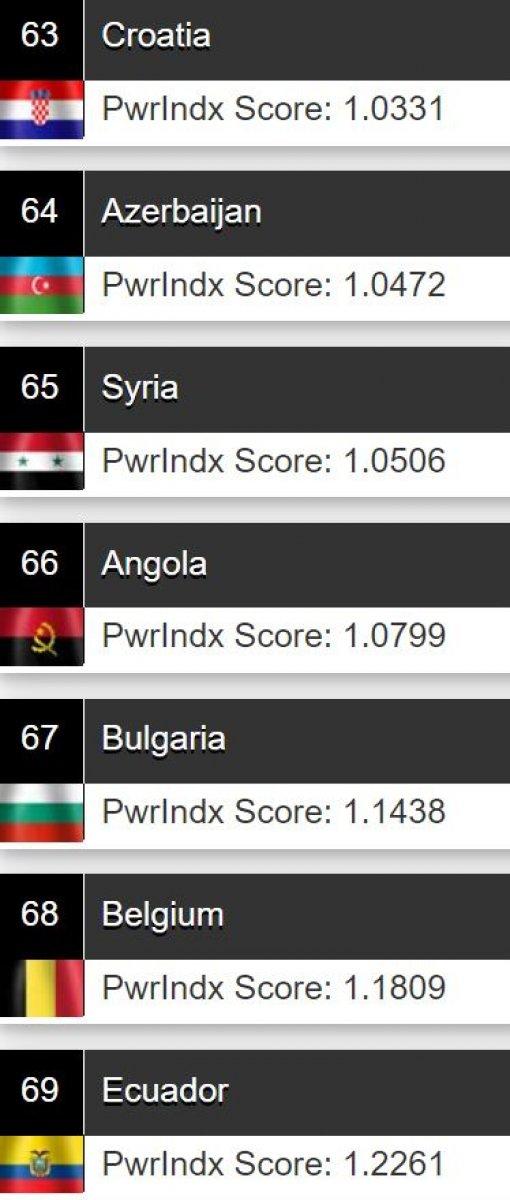 Türkiye, 2021 askeri güç sıralamasında 11. sırada