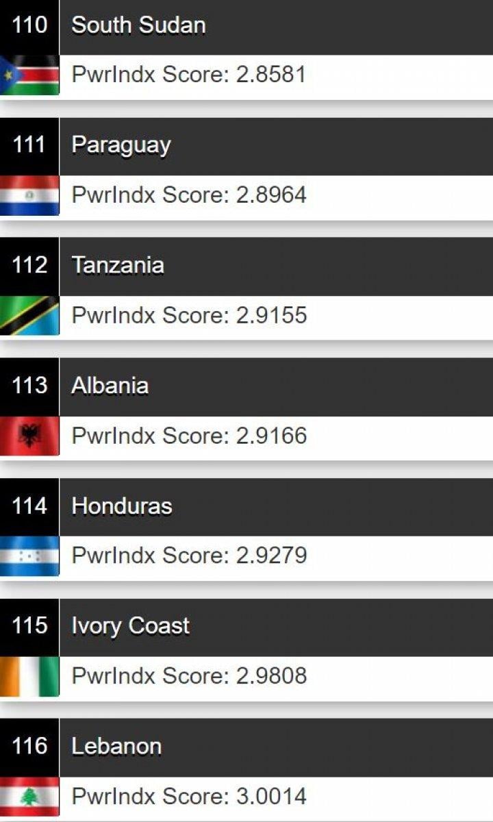 Türkiye, 2021 askeri güç sıralamasında 11. sırada