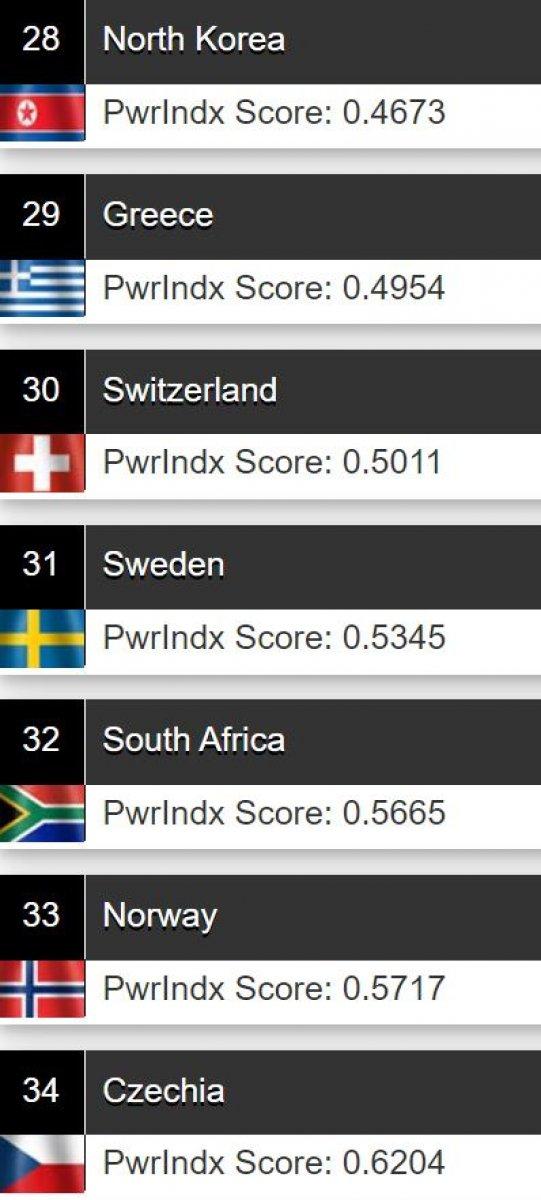 Türkiye, 2021 askeri güç sıralamasında 11. sırada