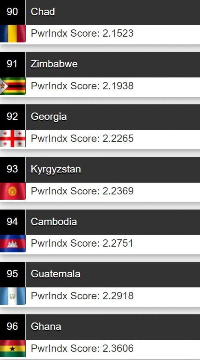 Türkiye, 2021 askeri güç sıralamasında 11. sırada