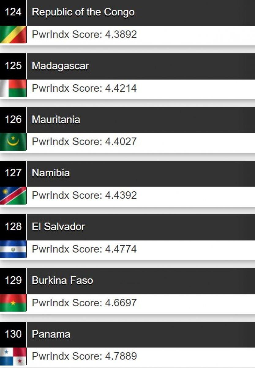 Türkiye, 2021 askeri güç sıralamasında 11. sırada