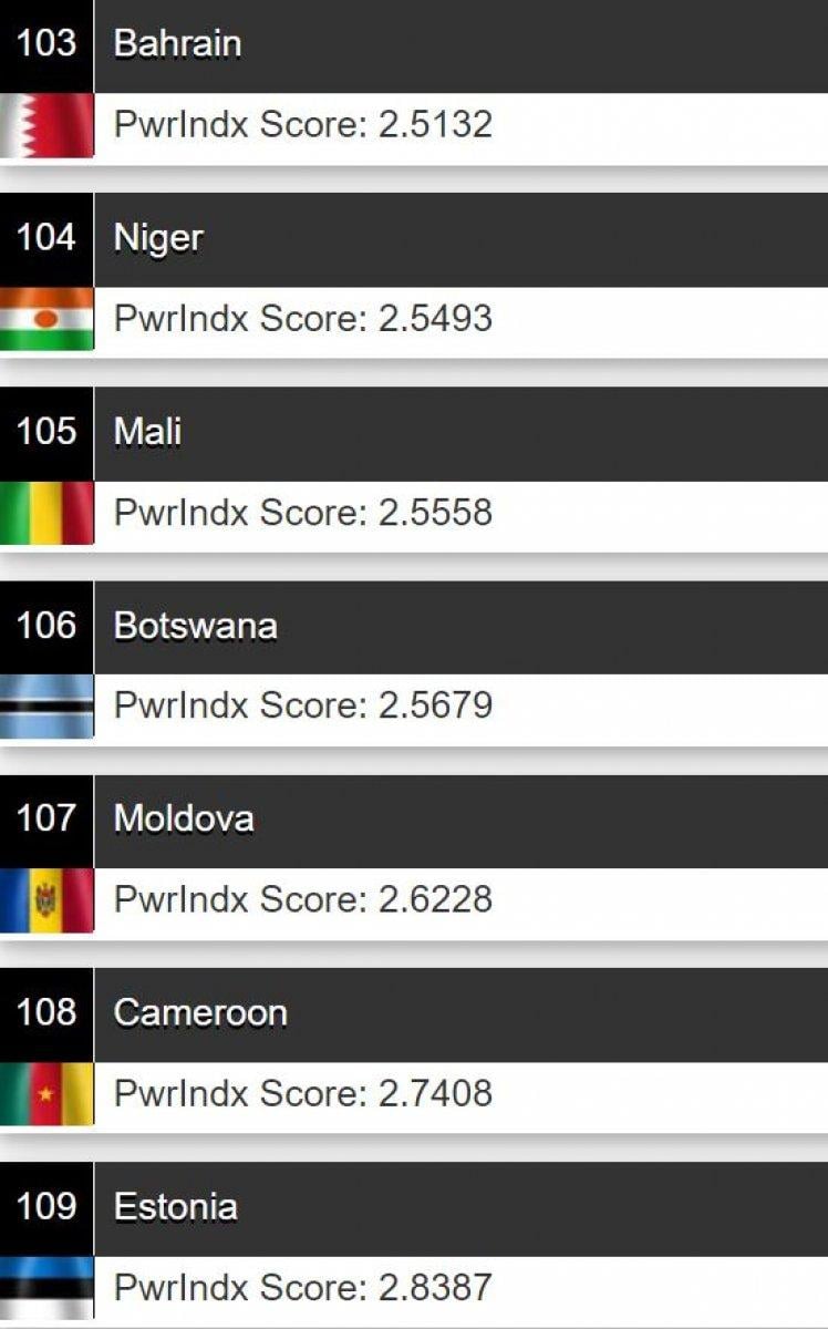 Türkiye, 2021 askeri güç sıralamasında 11. sırada