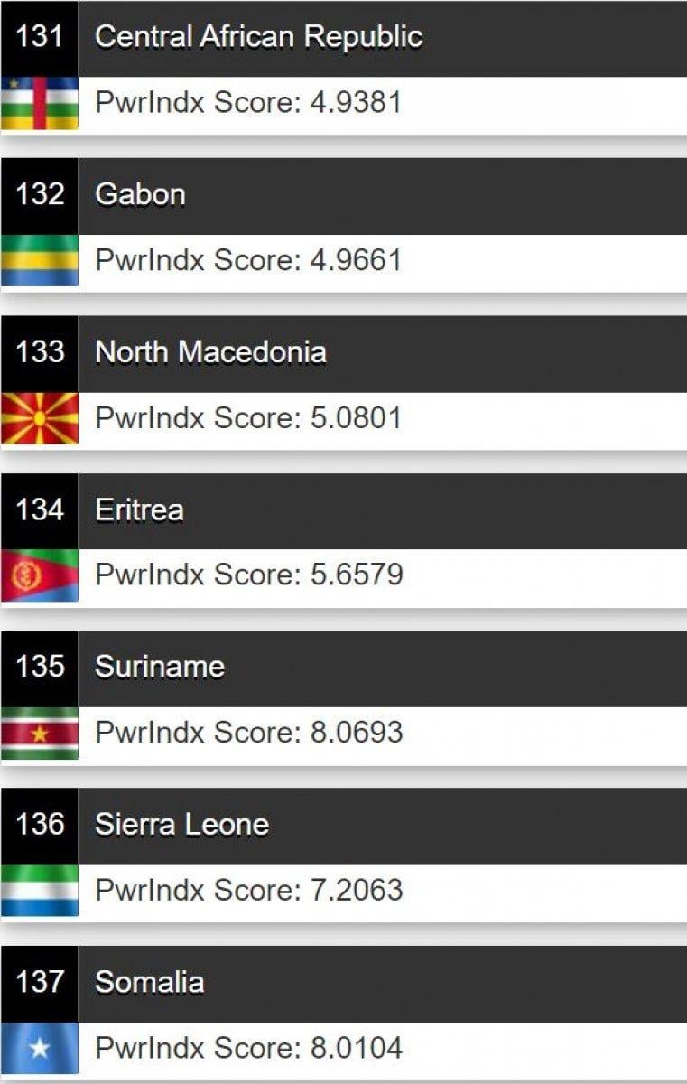 Türkiye, 2021 askeri güç sıralamasında 11. sırada